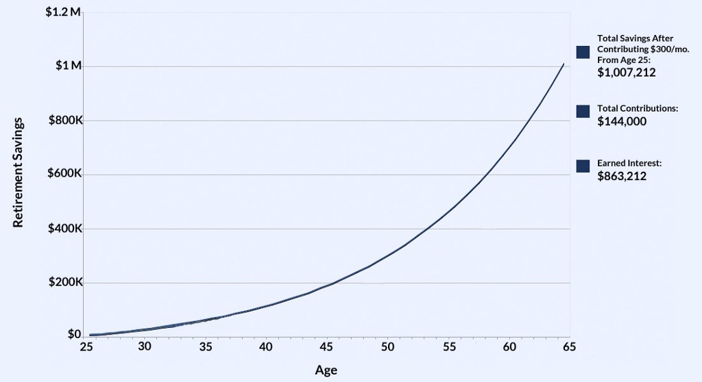 Savings Compound Interest Chart